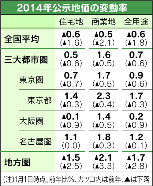 ▲2014年公示地価の変動率「日本経済新聞より」